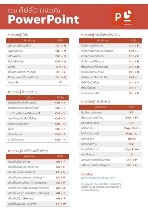 ฟรี Cheat Sheet คีย์ลัด Powerpoint