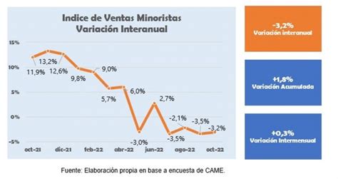 Las Ventas Minoristas Pyme Cayeron 3 2 Anual En Octubre Cámara De