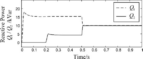 Reactive Power Waveform Output By 2 Vsgs Download Scientific Diagram