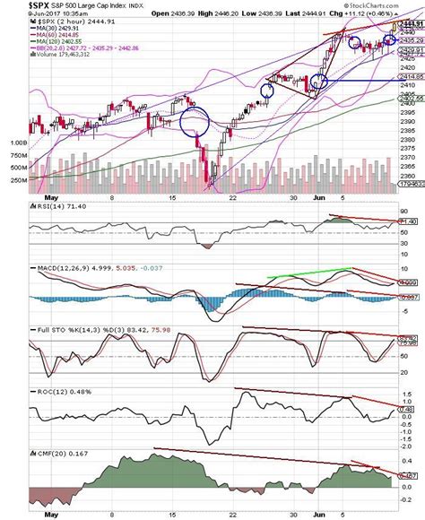 The Keystone Speculator Spx S P Hour Chart Negative Divergence