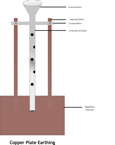 Electrical Earthing Methods And Types Of Earthing Grounding Off