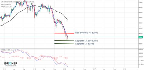 las acciones del banco santander siguen  el rebote bolsayeconomia