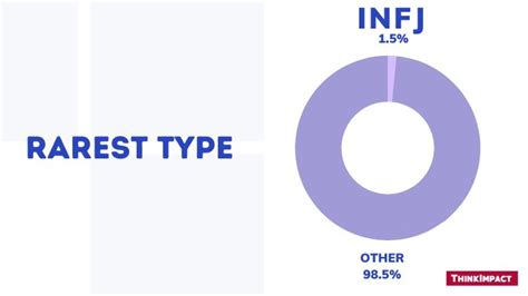 Most Common And Rarest Personality Types Mbti