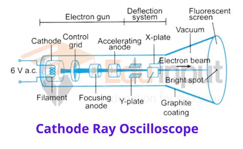 Cathode Ray Oscilloscope-Principle and Construction of Cathode Ray Oscilloscope