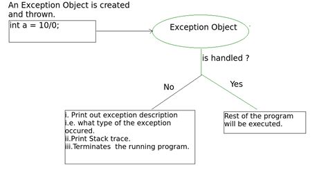 Exceptions In Java Geeksforgeeks