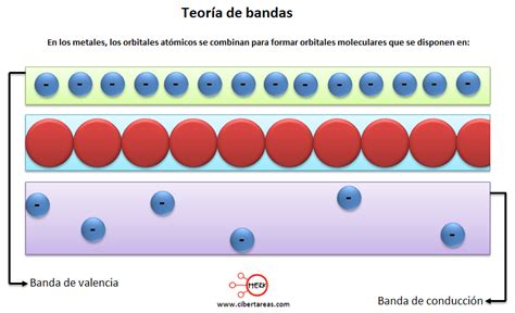 Teor A De Bandas Qu Mica Cibertareas