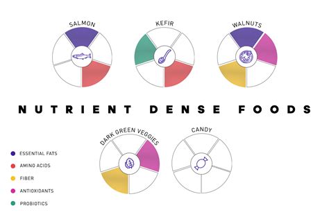 Low Calorie vs Nutrient dense Foods 