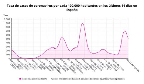 Sanidad Notifica 17 023 Casos Y 93 Muertes Por COVID 19 Mientras La