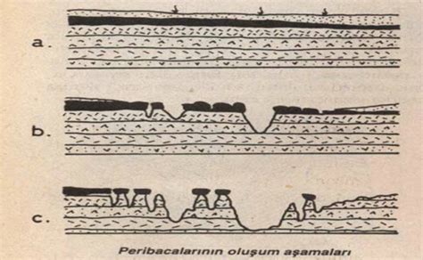 Peri Bacaları Nasıl Oluşmuştur Kapadokya daki Peri Bacaları Hakkında