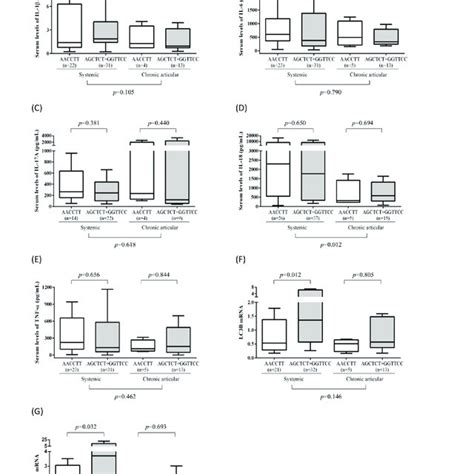 A G Serum Levels Of Il 1β Tnf α Il 6 Il 17a And Il 18 And Mrna Download Scientific