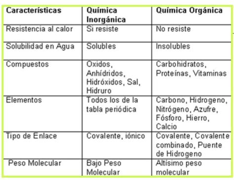 Cuadro Comparativo Quimica Organica E Inorganica Pdmrea Porn Sex Picture