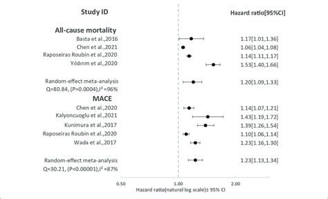 Forest Plot Showing Pooled Hazard Ratio With 95 Ci Of All Cause Download Scientific Diagram