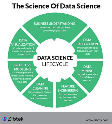 data science life cycle model - Lavone Miranda