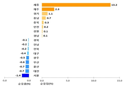 2년 연속 세종은 순유입 대전은 순유출