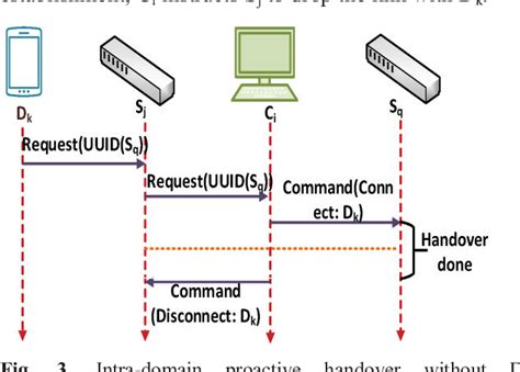 Figure From An Efficient Handover Mechanism For Sdn Based G Hetnets