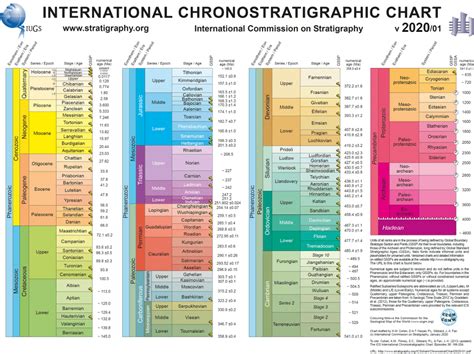 Geologic Time Scale By The International Union Of Geological Scientists