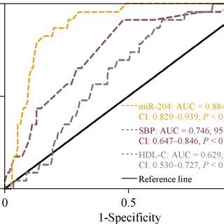 Association Between FRS Risk Categories And MiR 204 Levels FRS