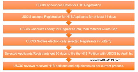 Guide To H B Registration Process Lottery Fees Faqs