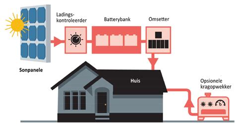 Kies Die Regte Sonkragstelsel Sa Grain