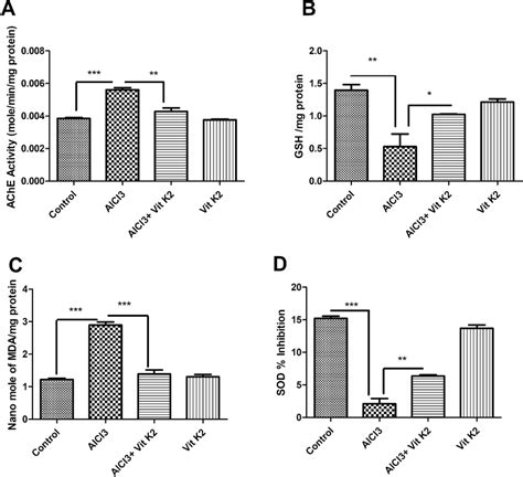 Effect Of Alcl And Vitamin K On Ache And Oxidative Stress Markers A