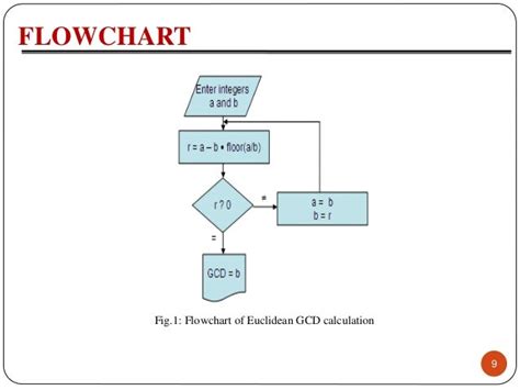 Eucledian Algorithm For Gcd Of Integers And Polynomials