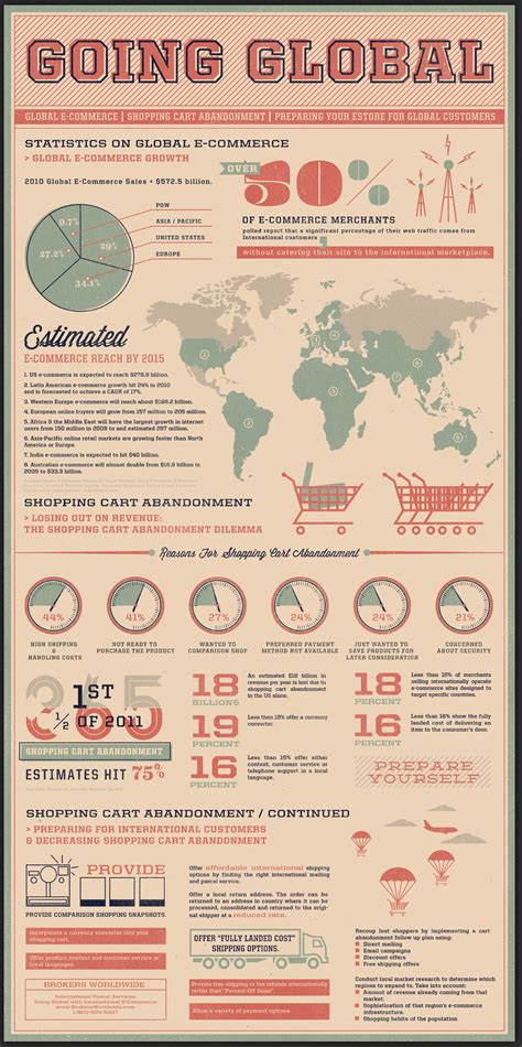 Rise Of Global Ecommerce