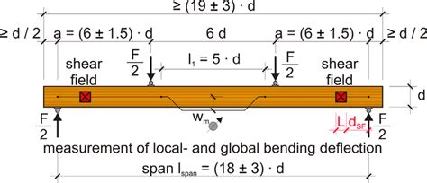 Test Configuration Of 4p Bending Tests On GLT Acc To EN 408