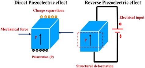 Direct And Reverse Piezoelectric Effect Download Scientific Diagram