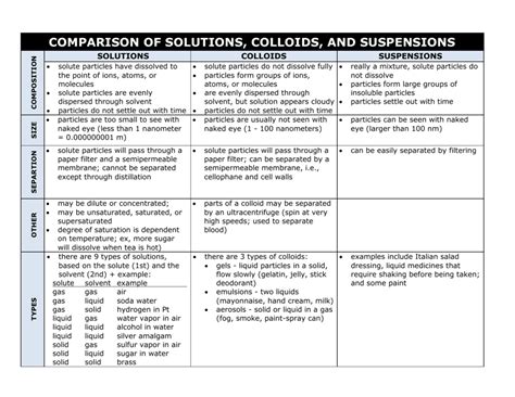 Colloid Chart