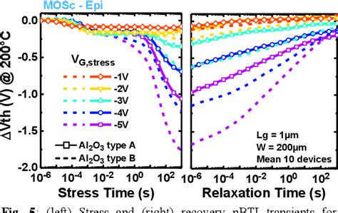 Figure From Role Of Free Holes In Nbti Degradation In Gan On Si Mos