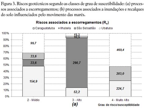 Scielo Brasil Riscos Geotécnicos E Vulnerabilidade Social Em Zonas