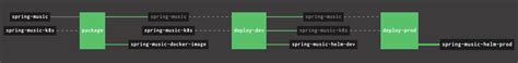 GitHub Nthomson Pivotal Spring Music K8s Example Of Deploying A