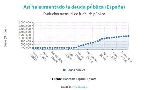 La deuda pública cierra 2017 en el objetivo del 98 1 del PIB pero