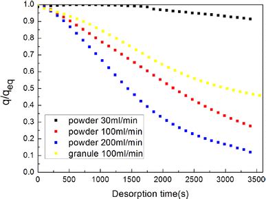 Desorption Kinetics At Different Purge Gas Flow Rates Using Powders And