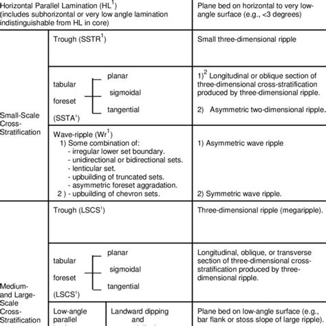 Classification of Physical Sedimentary Structures and Interpretation of ...