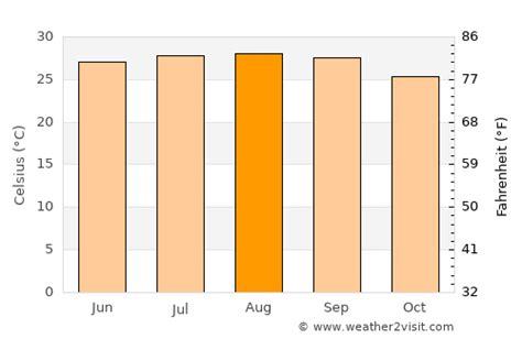 Boynton Beach Weather in August 2025 | United States Averages | Weather ...