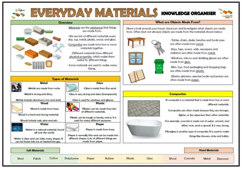 Year 1 Everyday Materials Knowledge Organiser Teaching Resources