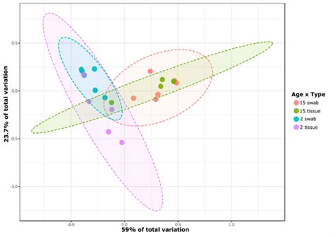 Pcoa Plot Based In Bray Curtis Distance Matrix Each Point Represents