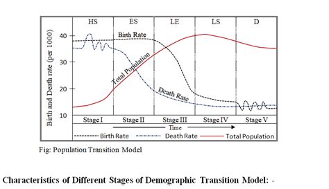 [Solved] Summarize different stages of the demographic transition model and... | Course Hero