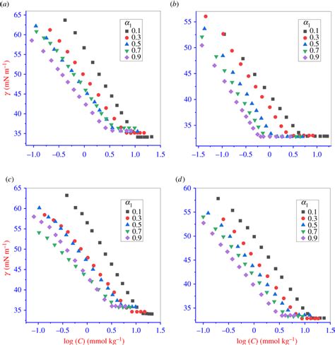 Plot Of Surface Tension γ Against Concentration C Of Imp Bzcl