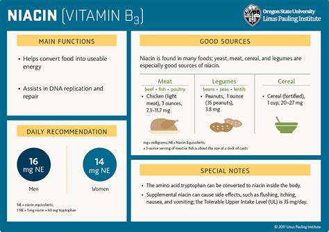 Niacin Food Sources