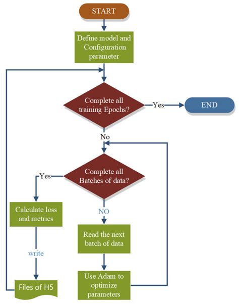 The Flow Chart Of The Neural Network Training Download Scientific