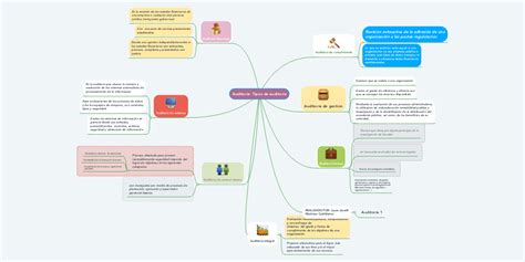 Auditoría Tipos De Auditoría Mindmeister Mapa Mental