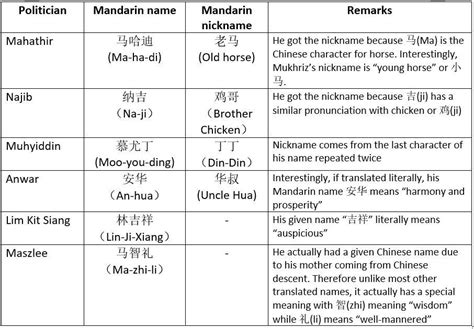 [OC] Malaysian politicians and their Mandarin names : r/malaysia