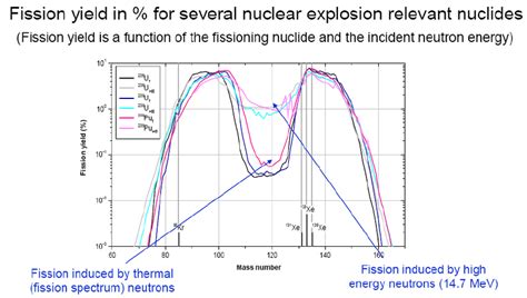 Fission Yield As A Percentage For Several Nuclides Relevant To Nuclear