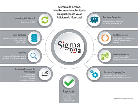 Auditoria Do Valor Adicionado Fiscal