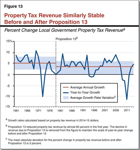 Common Claims About Proposition 13