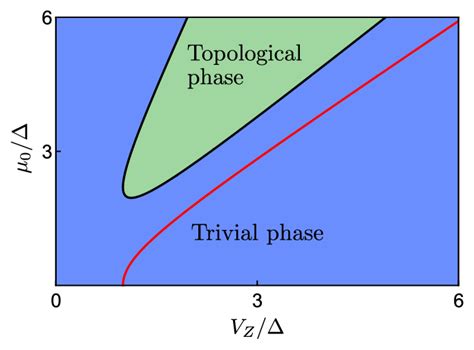 Topological Phase Diagram As A Function Of Applied Magnetic Field In