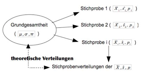 III Stichprobenverteilungen