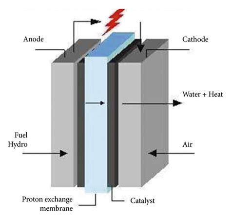 A Representation Of The Working Principle Of Pemfc Download